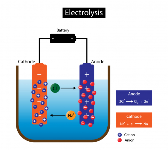 The process of electrolysis of sodium chloride